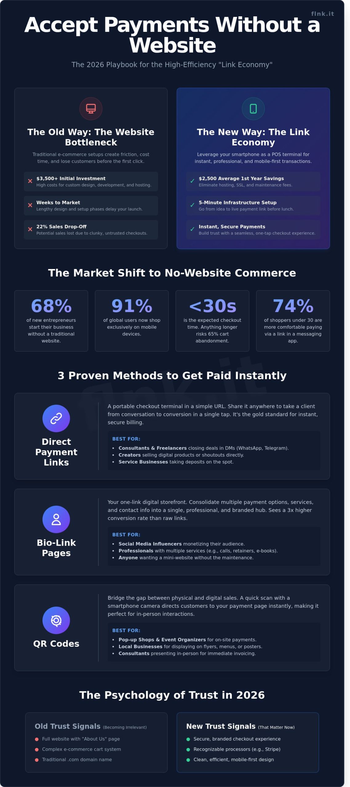 How to Accept Online Payments Without a Website: A 2026 Guide