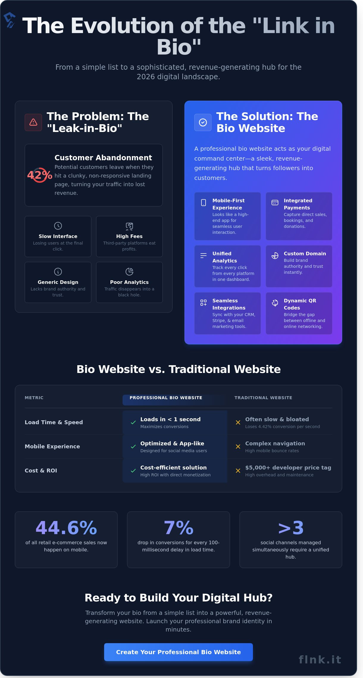 How to Build a High-Converting Bio Website: The 2026 Step-by-Step Guide