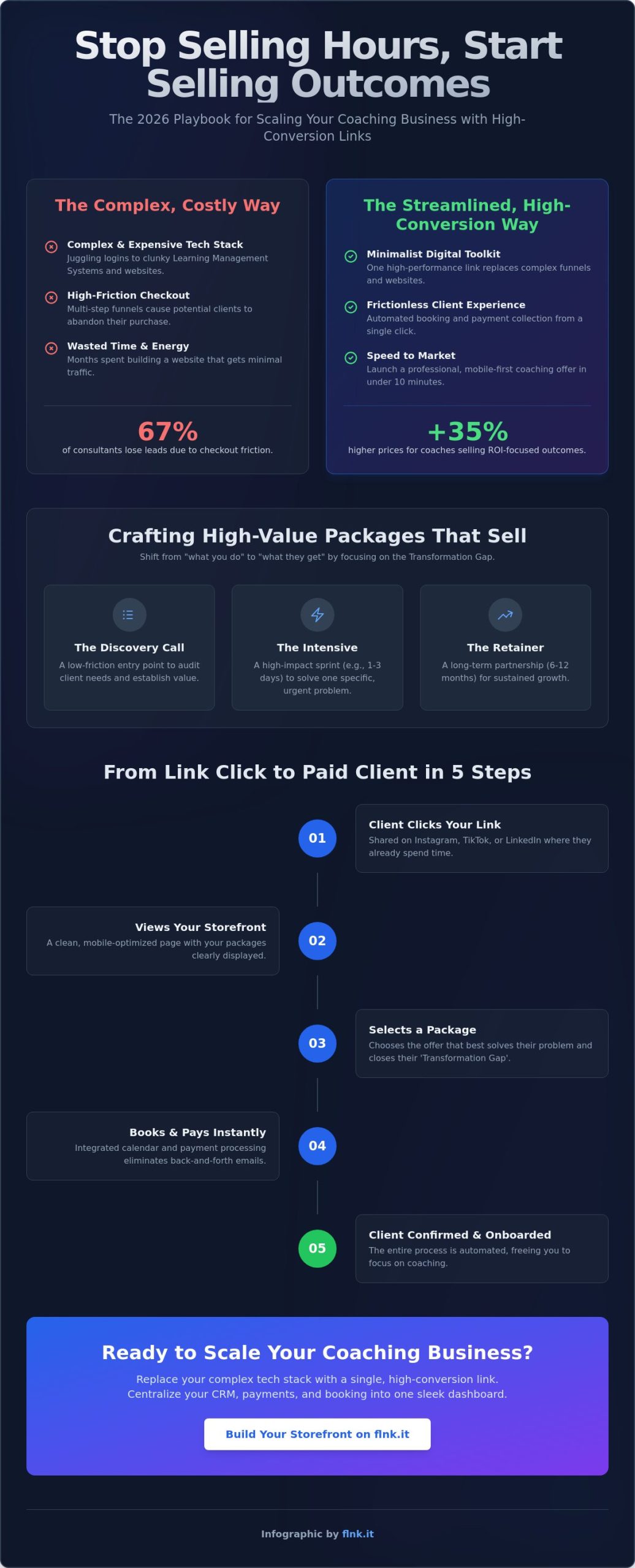 How to Sell Coaching Packages Online: The Frictionless 2026 Guide