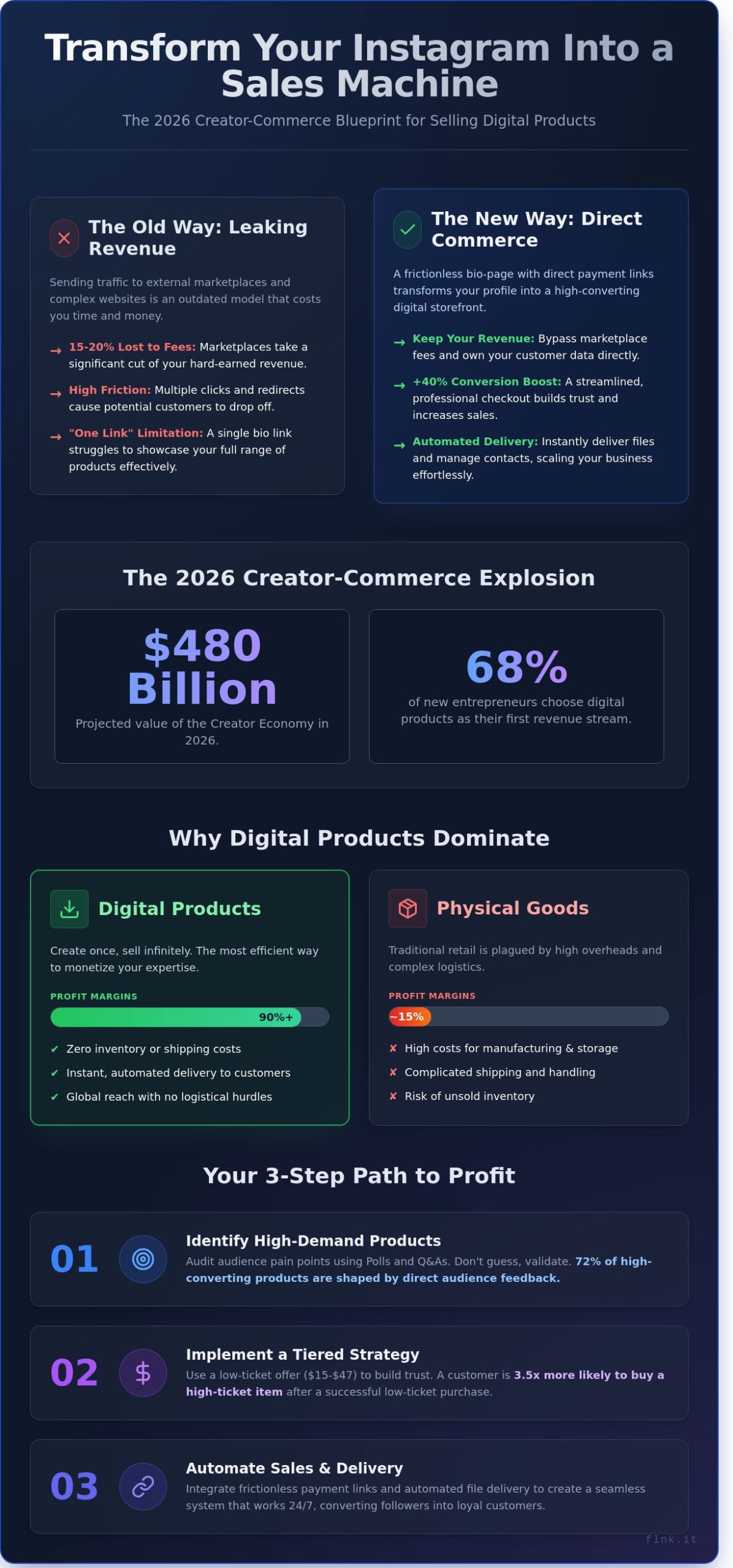 How to Sell Digital Products from Instagram: The Complete 2026 Guide