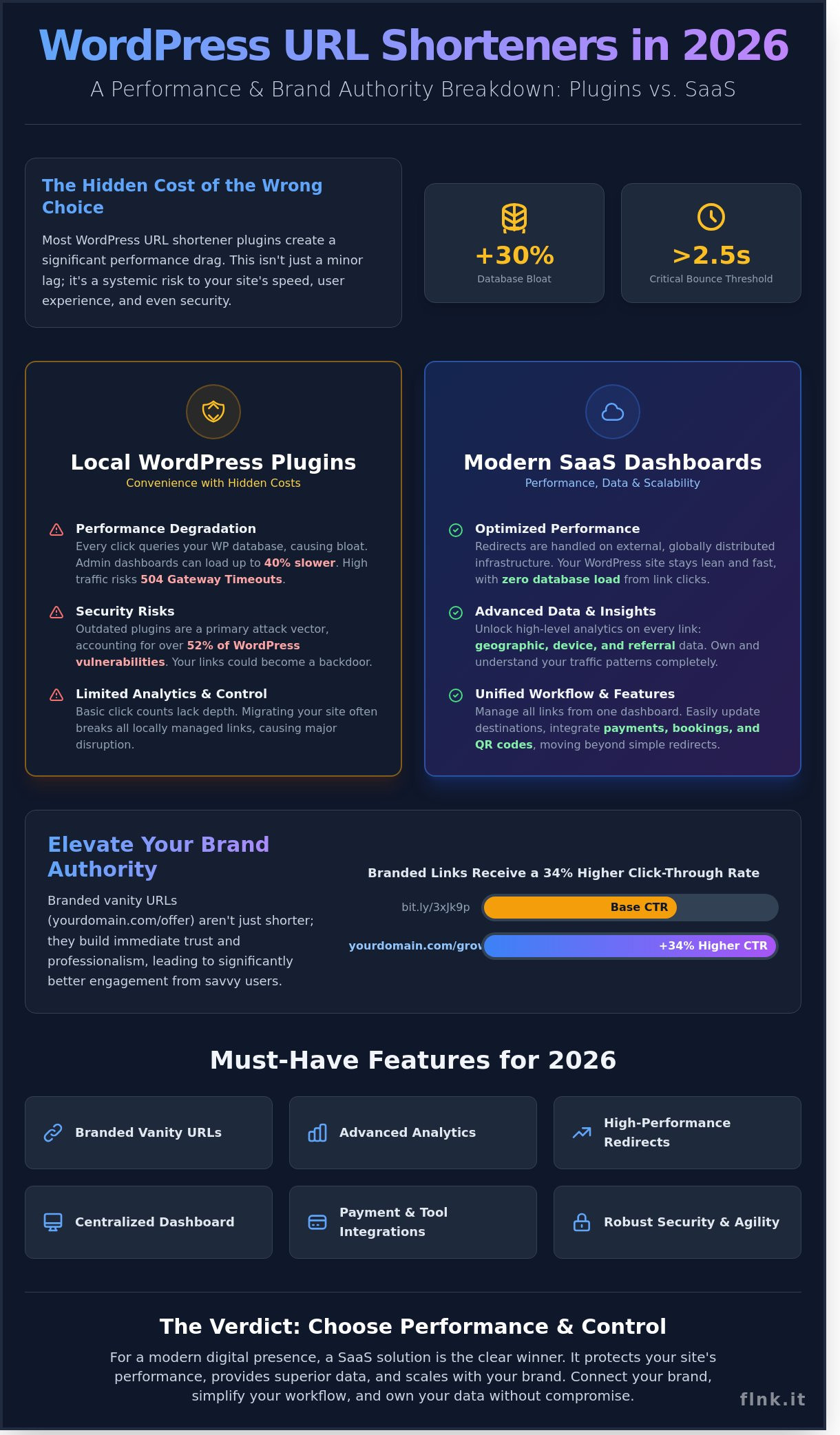 The Best WordPress URL Shortener Solutions for 2026: Plugins vs. SaaS