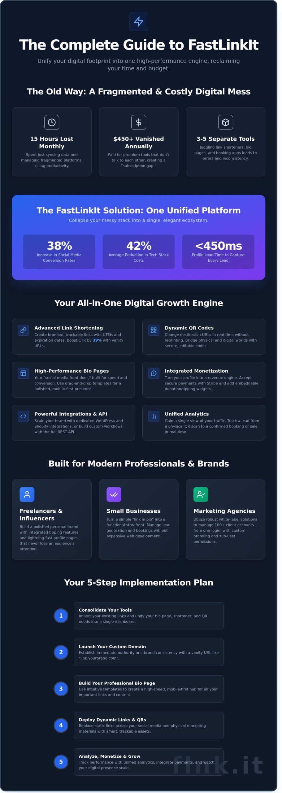 The Complete Guide to FastLinkIt: Mastering Your Digital Growth in 2026