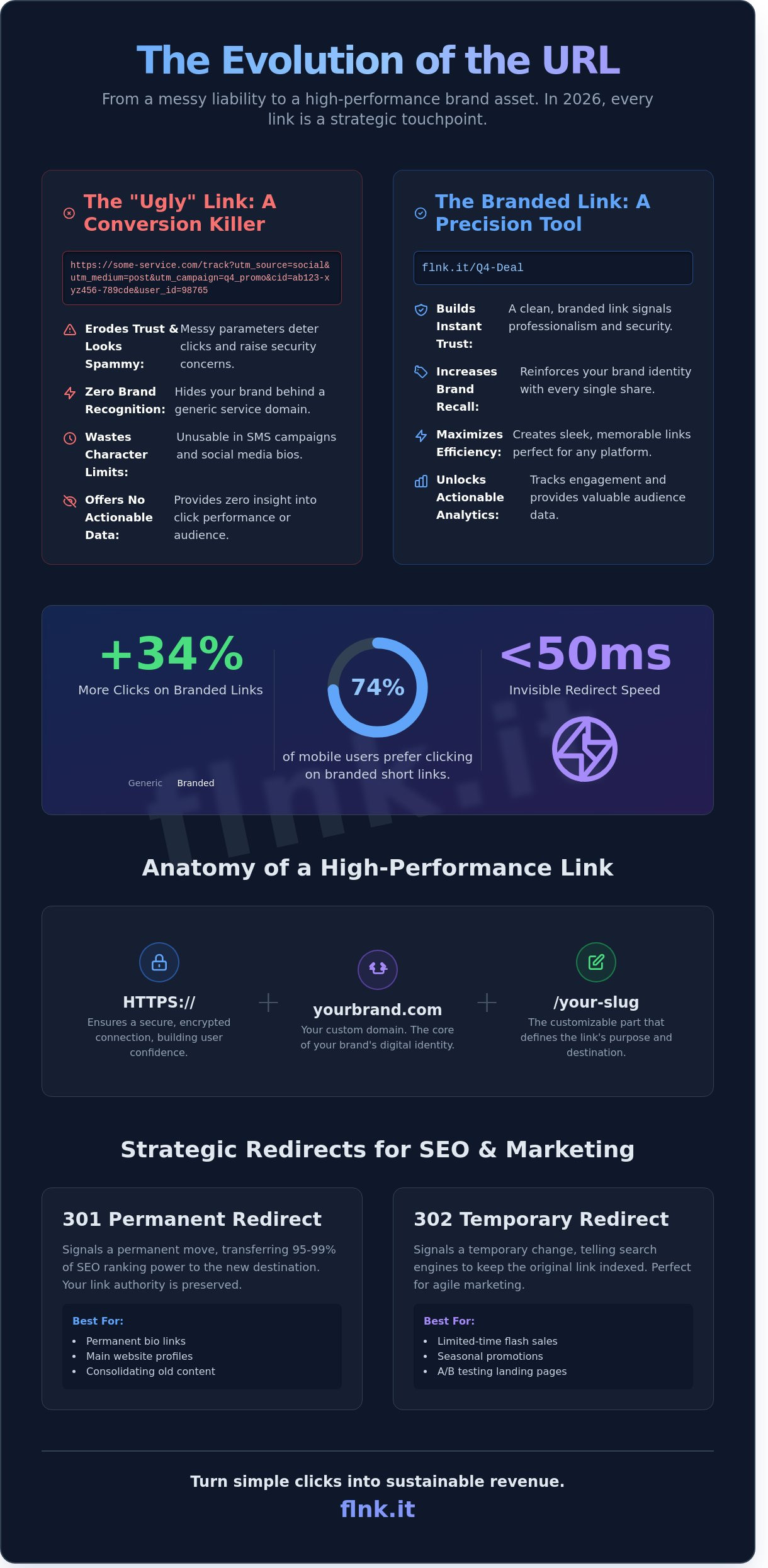 URL Shortener Guide 2026: From Basic Links to Business Growth