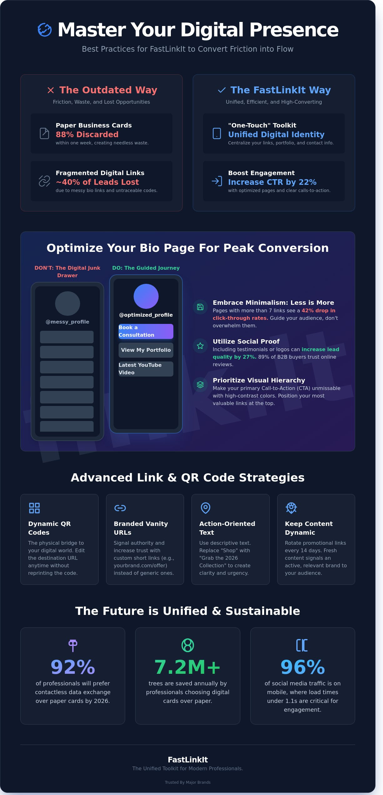 Best Practices for FastLinkIt in 2026: Master Your Digital Presence