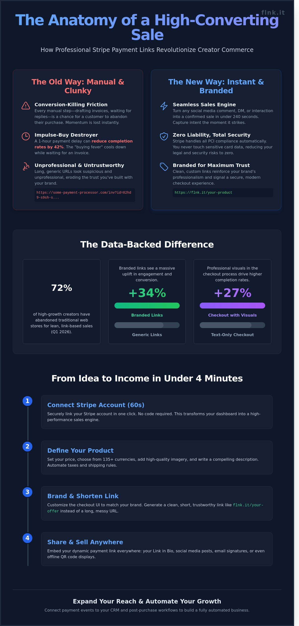 How to Use a Stripe Payment Link Generator to Sell Anything in 2026